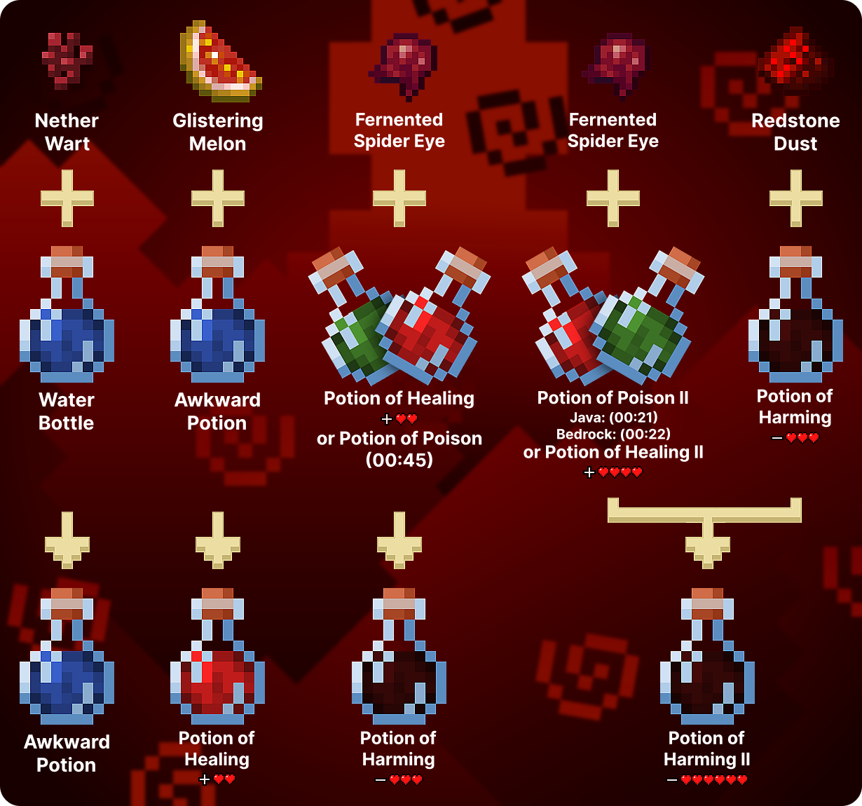 minecraft potion ingredients