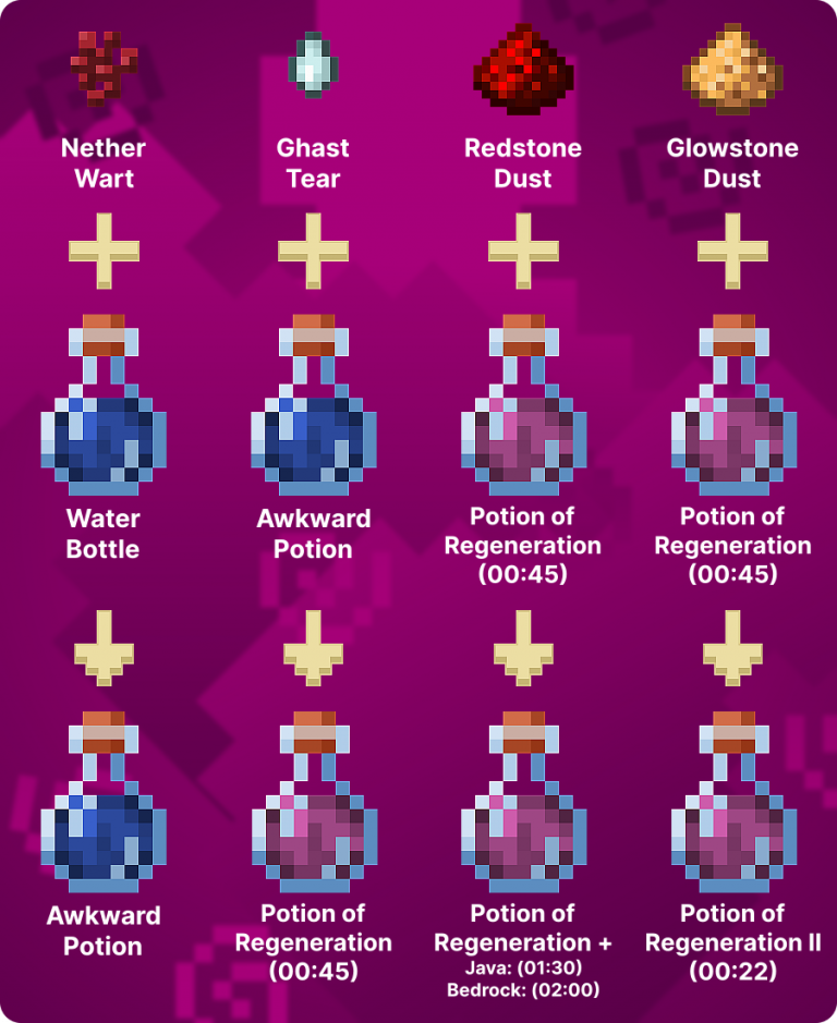 How To Make Potion Of Regeneration In Minecraft 